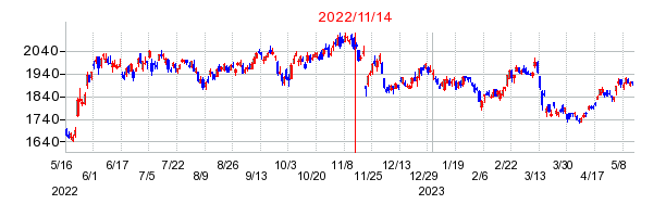 2022年11月14日 14:29前後のの株価チャート
